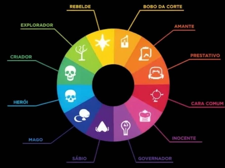 Branding nos negócios o uso dos arquétipos para criar marcas memoráveis em 2025